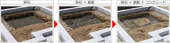 砕石→砕石 + 鉄筋→砕石 + 鉄筋 + コンクリート