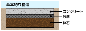 基本的な構造