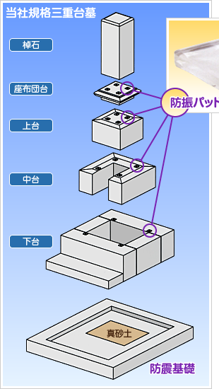 当社規格三重台墓